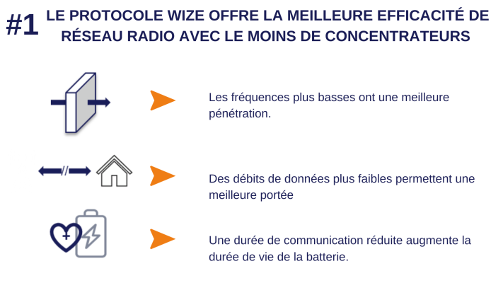 Avantages du protocole Wize